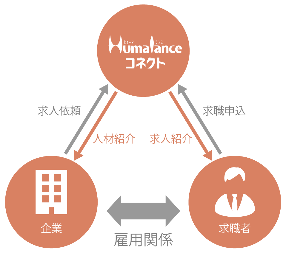 Humalanceコネクトの仕組み