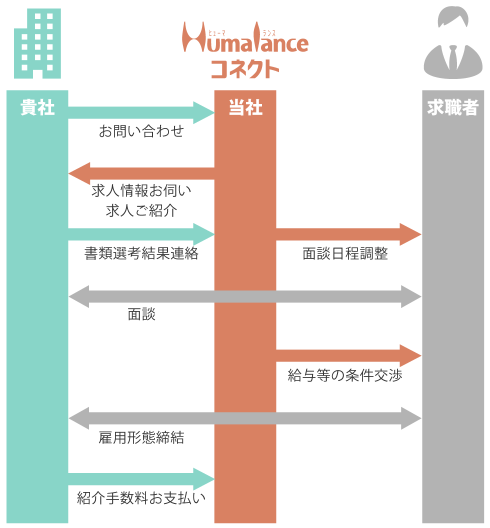 Humalanceコネクトの流れ