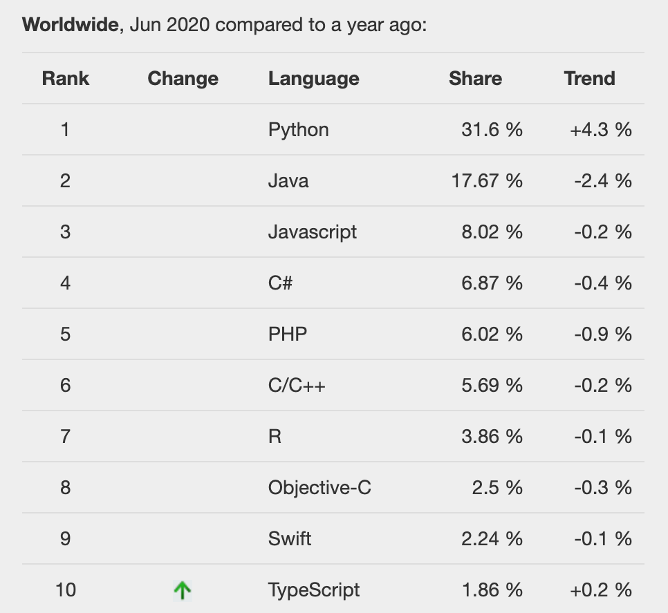 プログラミング言語のチュートリアルの検索回数（2020年）のランキング