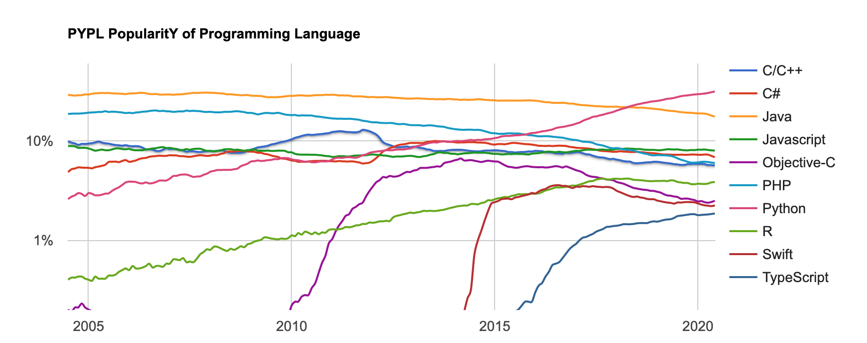 Googleにおける検索数1位〜10位のプログラミング言語の検索割合の推移を表したグラフ（2005年～2020年）